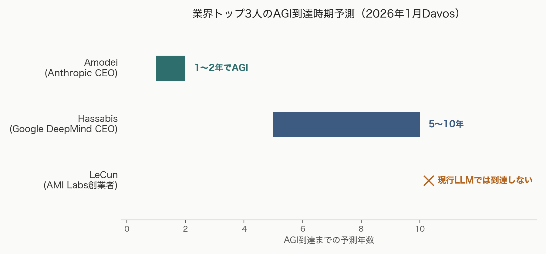 業界トップ3人のAGI到達時期予測の比較図