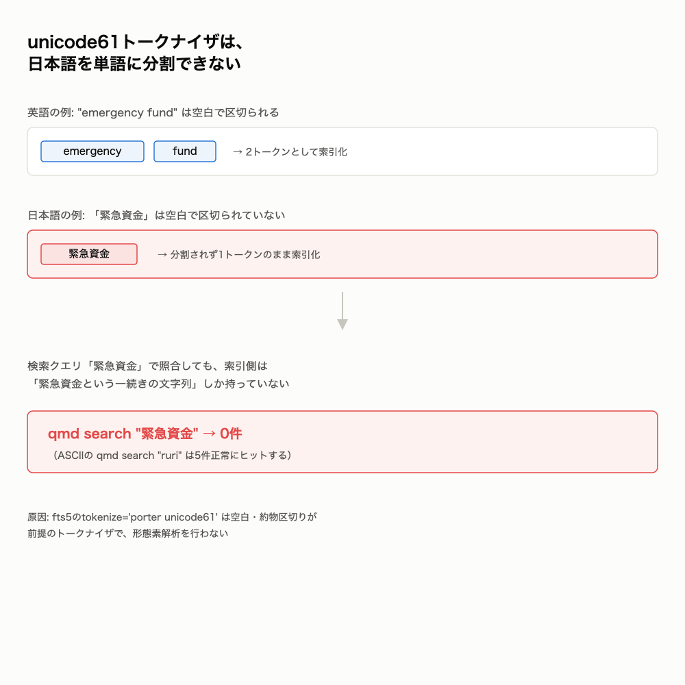 unicode61トークナイザは日本語を単語に分割できないことを示す図。英語の「emergency fund」は空白で2トークンに分割されるが、日本語の「緊急資金」は分割されず1トークンのまま索引化され、検索クエリ「緊急資金」で照合しても0件になる