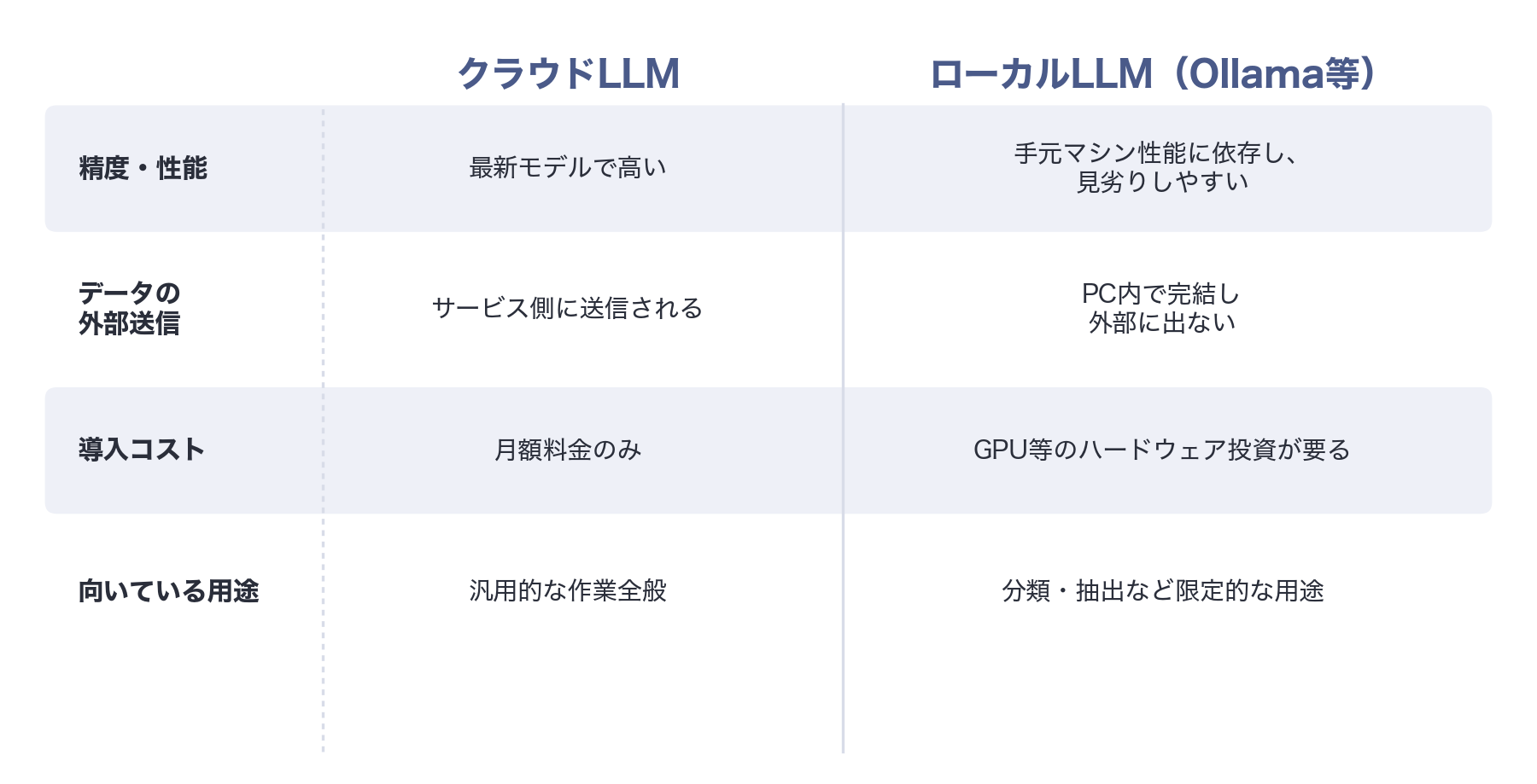 クラウドLLMとローカルLLM（Ollama等）の比較：精度・性能はクラウドが優位、データの外部送信の有無、導入コスト、向いている用途の違い