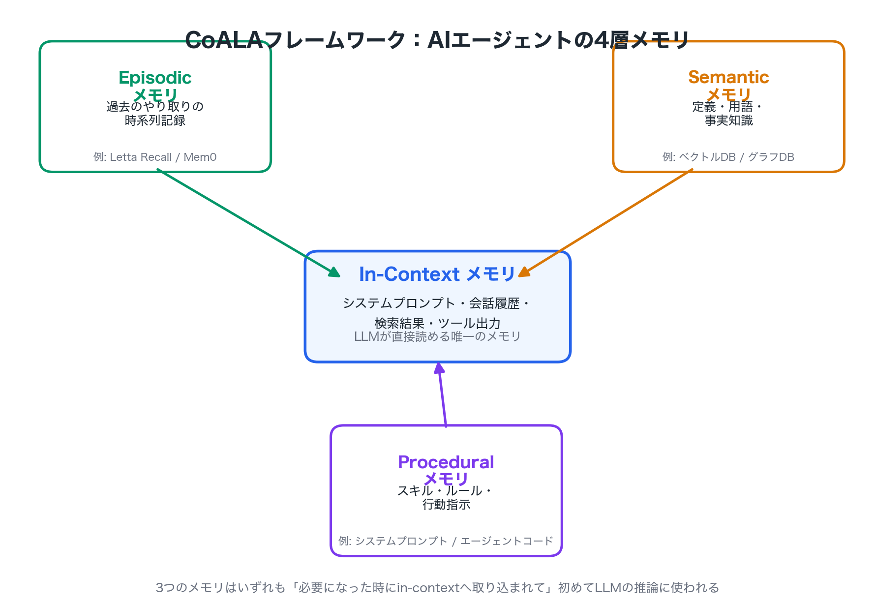 CoALAフレームワークによるAIエージェントの4層メモリ構造の図解