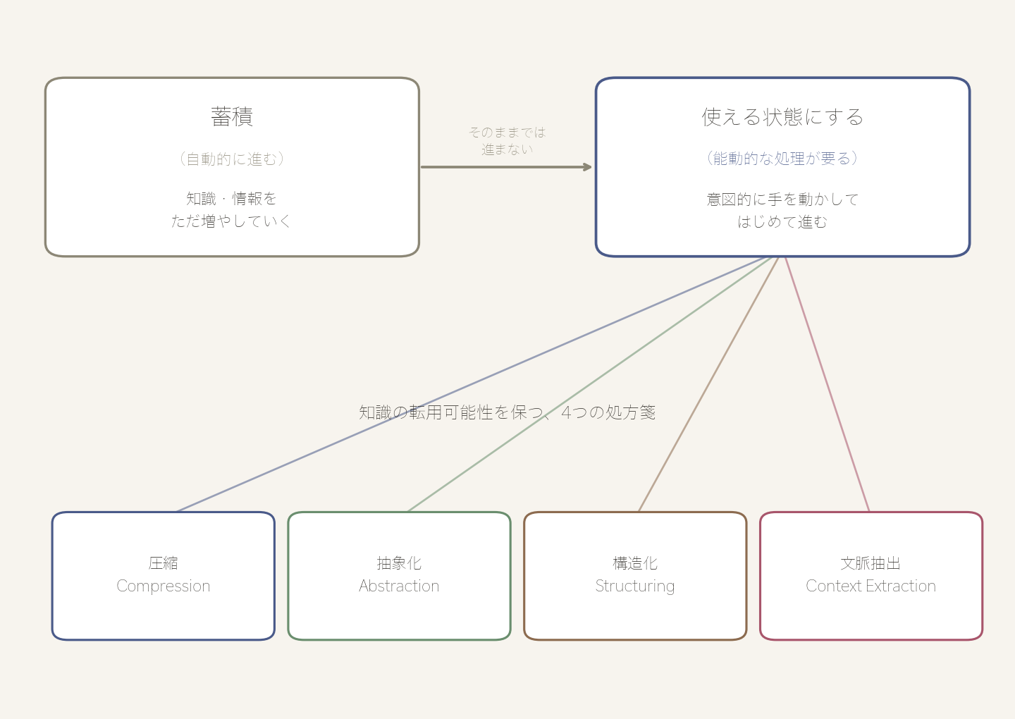 蓄積は自動的に進むが、使える状態にする処理には圧縮、抽象化、構造化、文脈抽出という能動的な処理が必要であることを示す図解