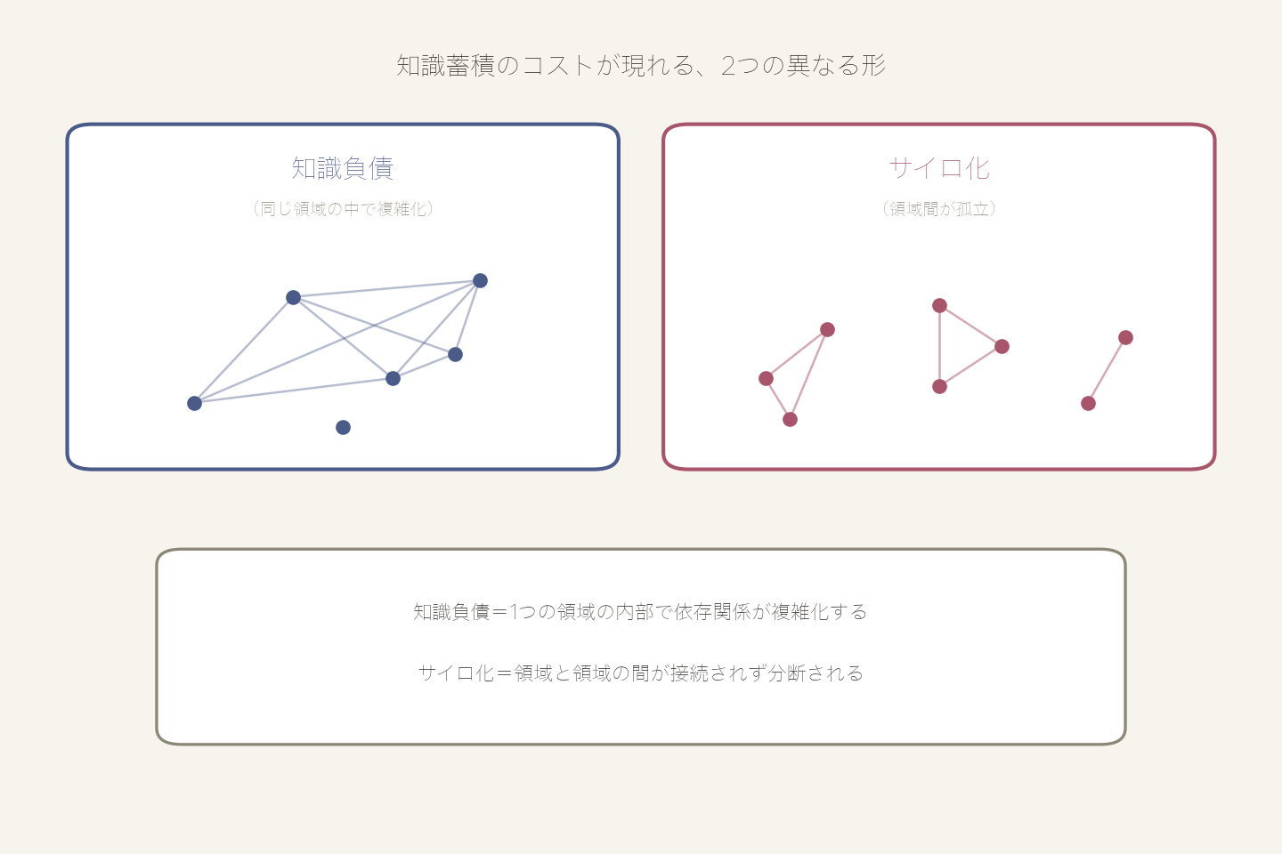 知識負債は1つの領域内で依存関係が複雑化する現象、サイロ化は領域と領域の間が接続されず分断される現象であることを対比して示す図