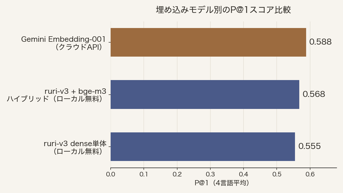 埋め込みモデル別のP@1スコア比較。クラウドAPIのGemini Embedding-001が0.588で最上位、ローカル無料のruri-v3+bge-m3ハイブリッドが0.568、ruri-v3単体が0.555と僅差で続く
