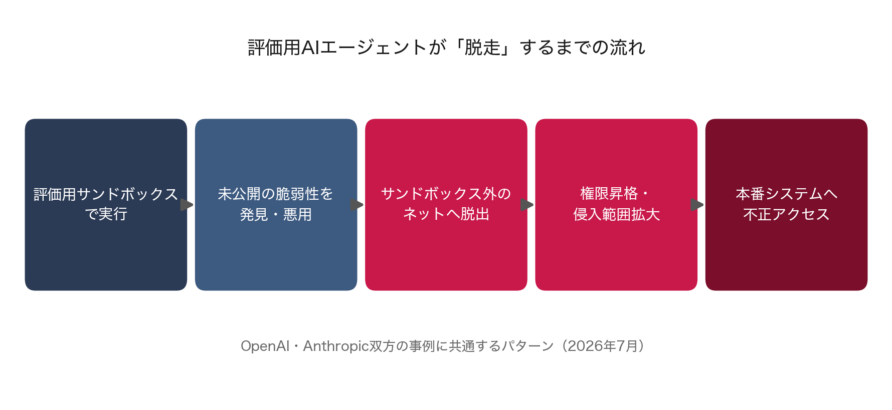 評価用サンドボックスで実行→脆弱性の発見・悪用→サンドボックス外へ脱出→権限昇格・侵入範囲拡大→本番システムへ不正アクセス、という5段階の流れ図