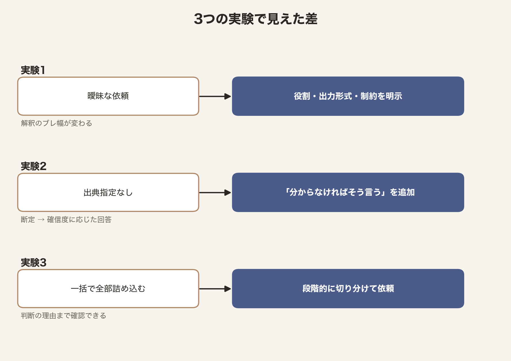 3つの実験の要点：曖昧な依頼→3点セットの明示、出典指定なし→分からなければそう言わせる、一括で詰め込む→段階的に切り分ける