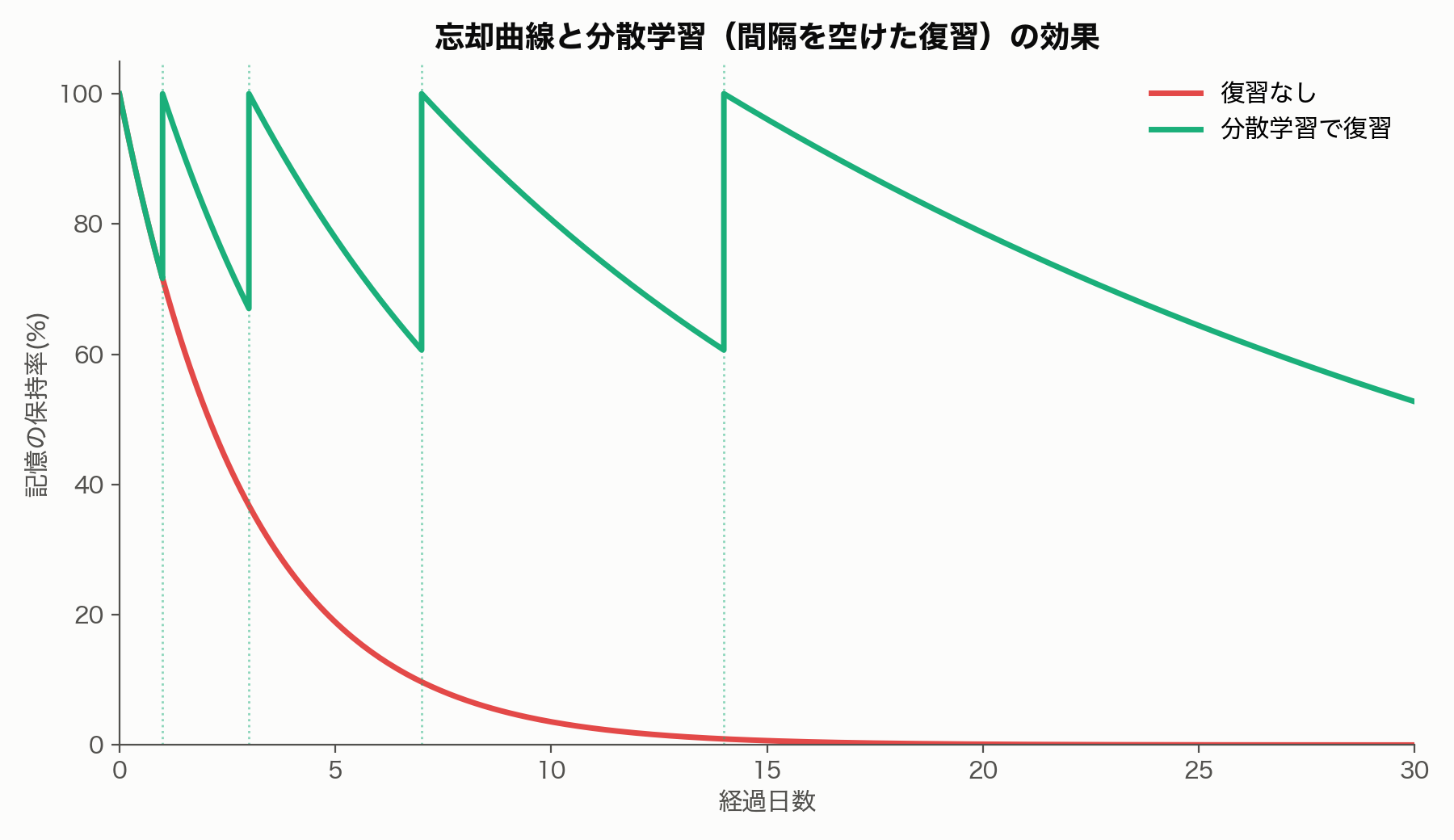 忘却曲線と、間隔を空けた復習による記憶保持率の違い