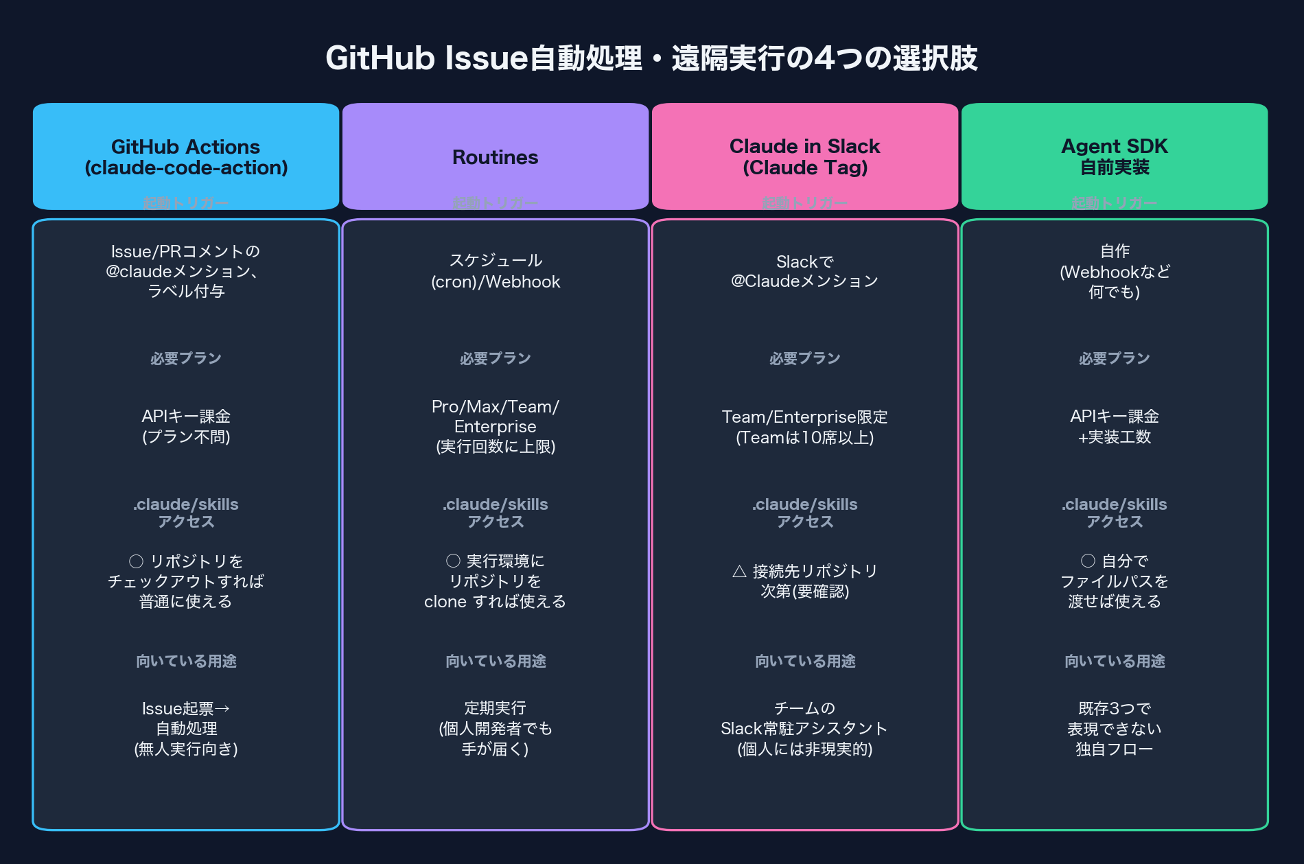 4つの自動化方式の比較図(起動トリガー・必要プラン・.claude/skillsアクセス・向いている用途)