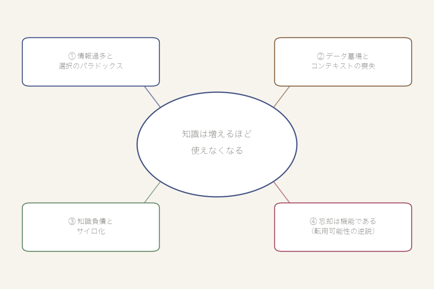 「知識は増えるほど使えなくなる」という核心を中心に、情報過多と選択のパラドックス、データ墓場とコンテキストの喪失、知識負債とサイロ化、忘却は機能であるという4つの現象を配置した俯瞰図