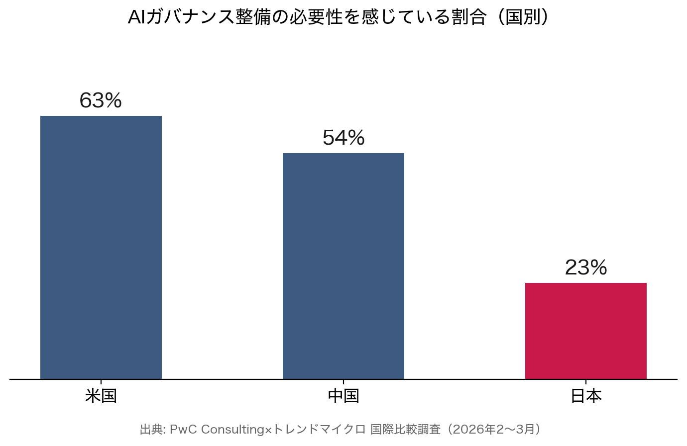 AIガバナンス整備の必要性を感じている割合は米国63%・中国54%に対し日本は23%と大きく下回る棒グラフ