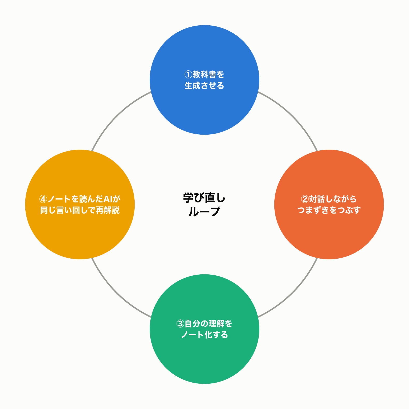 生成AIを使った学び直しの4段階ループ図解：①教科書を生成させる、②対話しながらつまずきをつぶす、③自分の理解をノート化する、④ノートを読んだAIが同じ言い回しで再解説する、という円環フロー