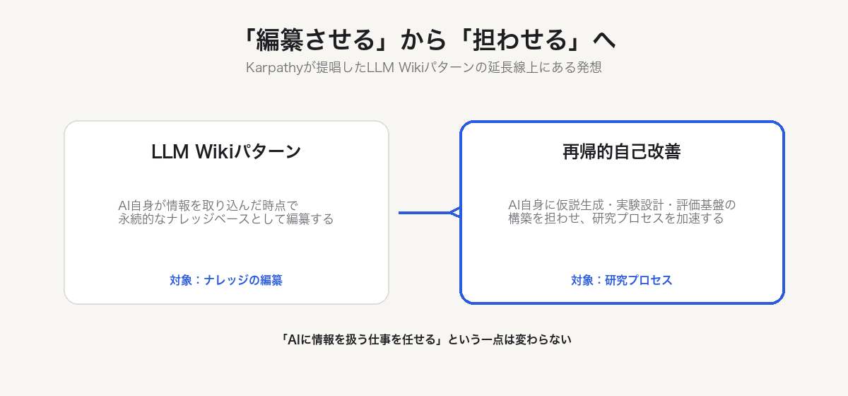 「編纂させる」から「担わせる」へ。左はLLM Wikiパターン（AIがナレッジベースを編纂する）、右は再帰的自己改善（AIが仮説生成・実験設計・評価基盤の構築という研究プロセスを担う）を示す対比図。両者とも「AIに情報を扱う仕事を任せる」という発想でつながっている