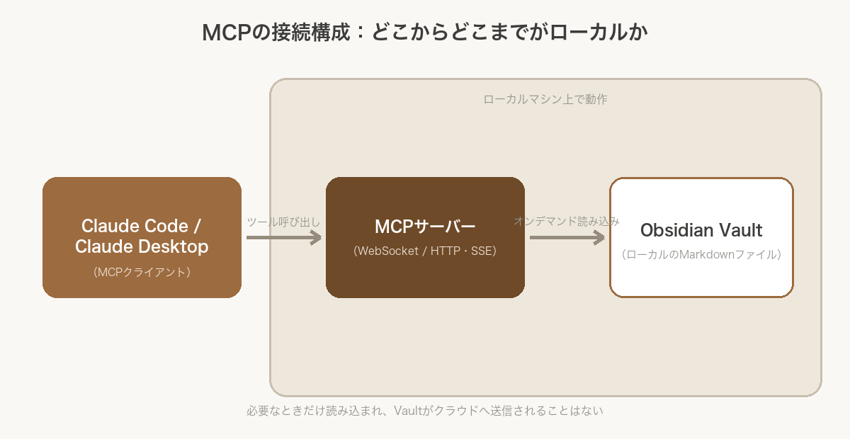 MCPの接続構成図：Claude Code/Claude DesktopからMCPサーバーを経由してObsidian Vaultへ、ローカルマシン上で完結しオンデマンドで読み込まれる