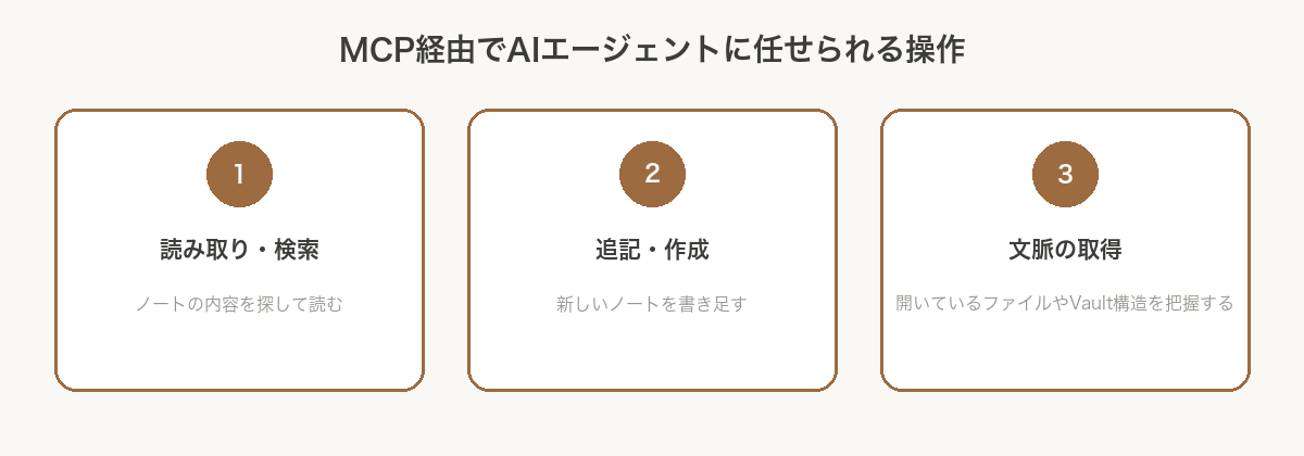MCP経由でAIエージェントに任せられる3つの操作：読み取り・検索、追記・作成、文脈の取得