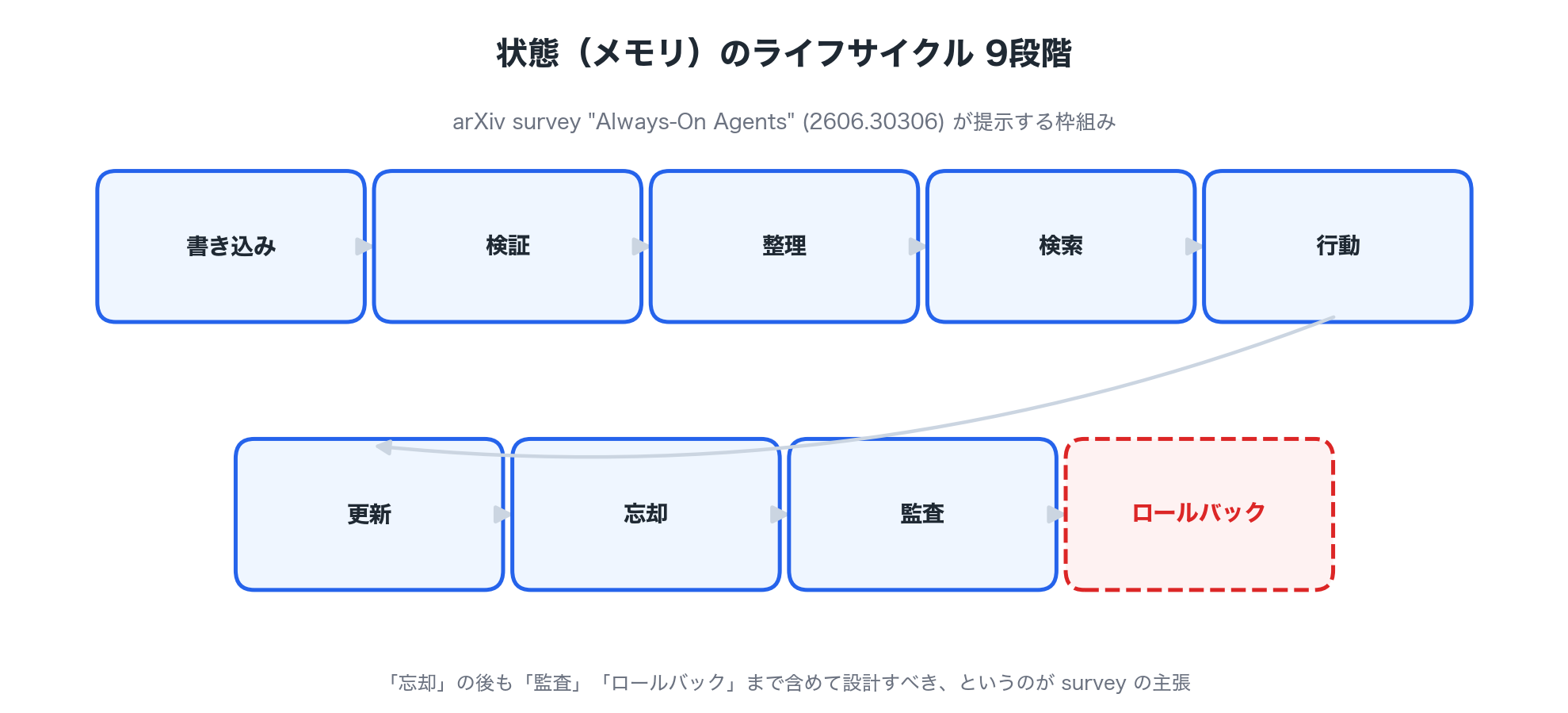 arXiv surveyが提示する状態のライフサイクル9段階の図解
