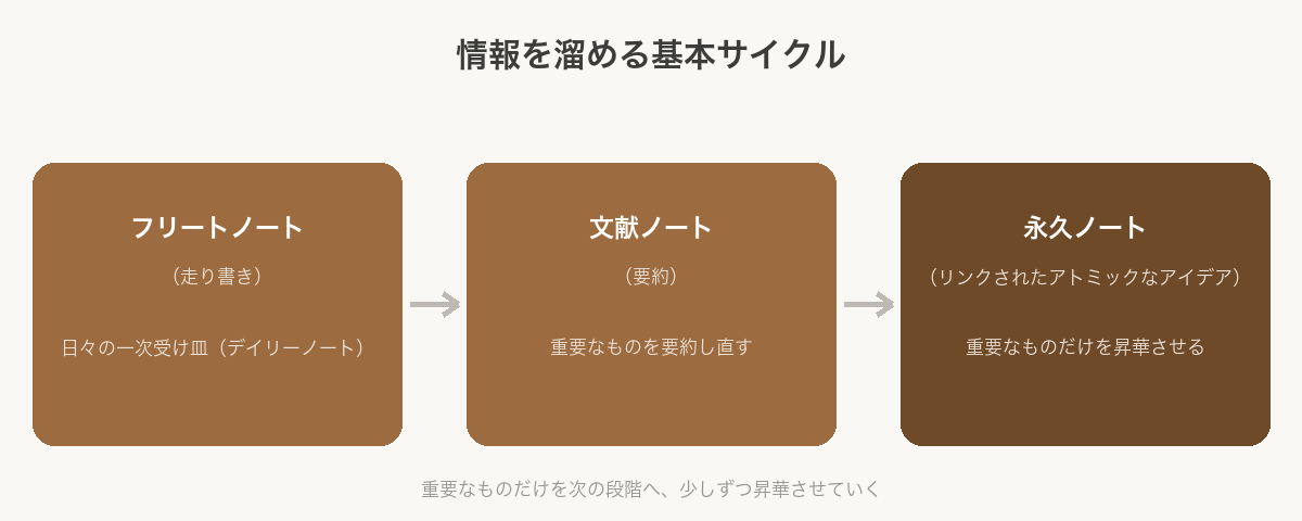 情報を溜める基本サイクル：フリートノート（走り書き）から文献ノート（要約）を経て永久ノート（リンクされたアトミックなアイデア）へ段階的に昇華させる