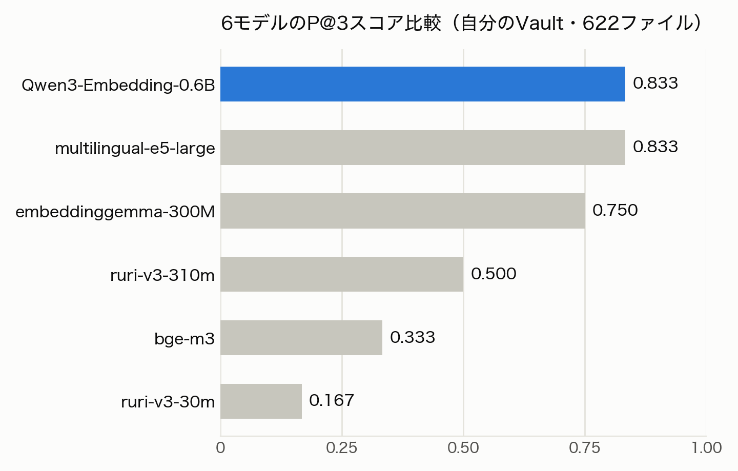 6モデルのP@3スコア比較。Qwen3-Embedding-0.6Bとmultilingual-e5-largeが0.833で並び、embeddinggemma-300Mが0.750、ruri-v3-310mが0.500、bge-m3が0.333、ruri-v3-30mが0.167で最下位