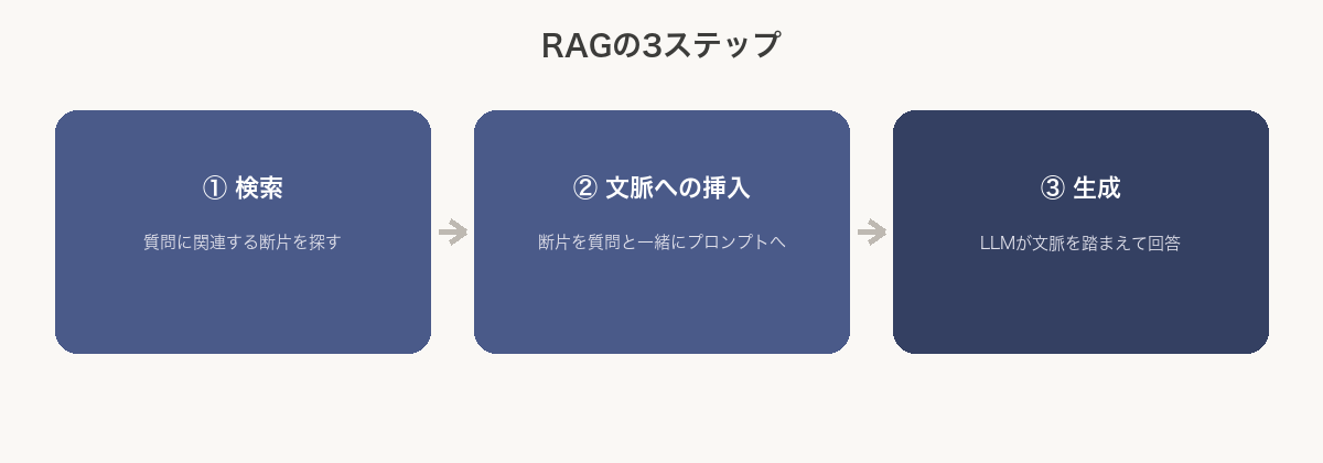 RAGの3ステップ：①検索（質問に関連する断片を探す）→②文脈への挿入（断片を質問と一緒にプロンプトへ）→③生成（LLMが文脈を踏まえて回答）