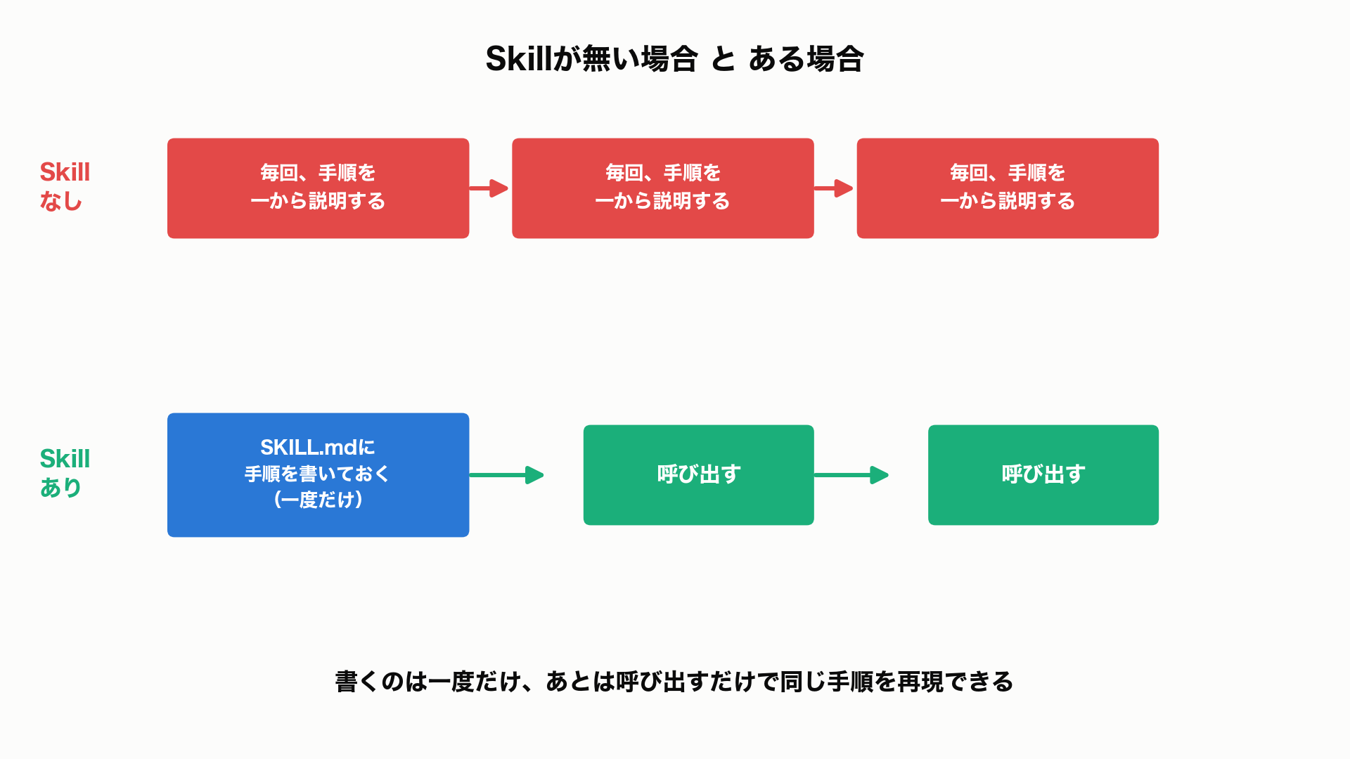 Skillが無い場合は毎回手順を一から説明するが、ある場合は一度書けば呼び出すだけで済む