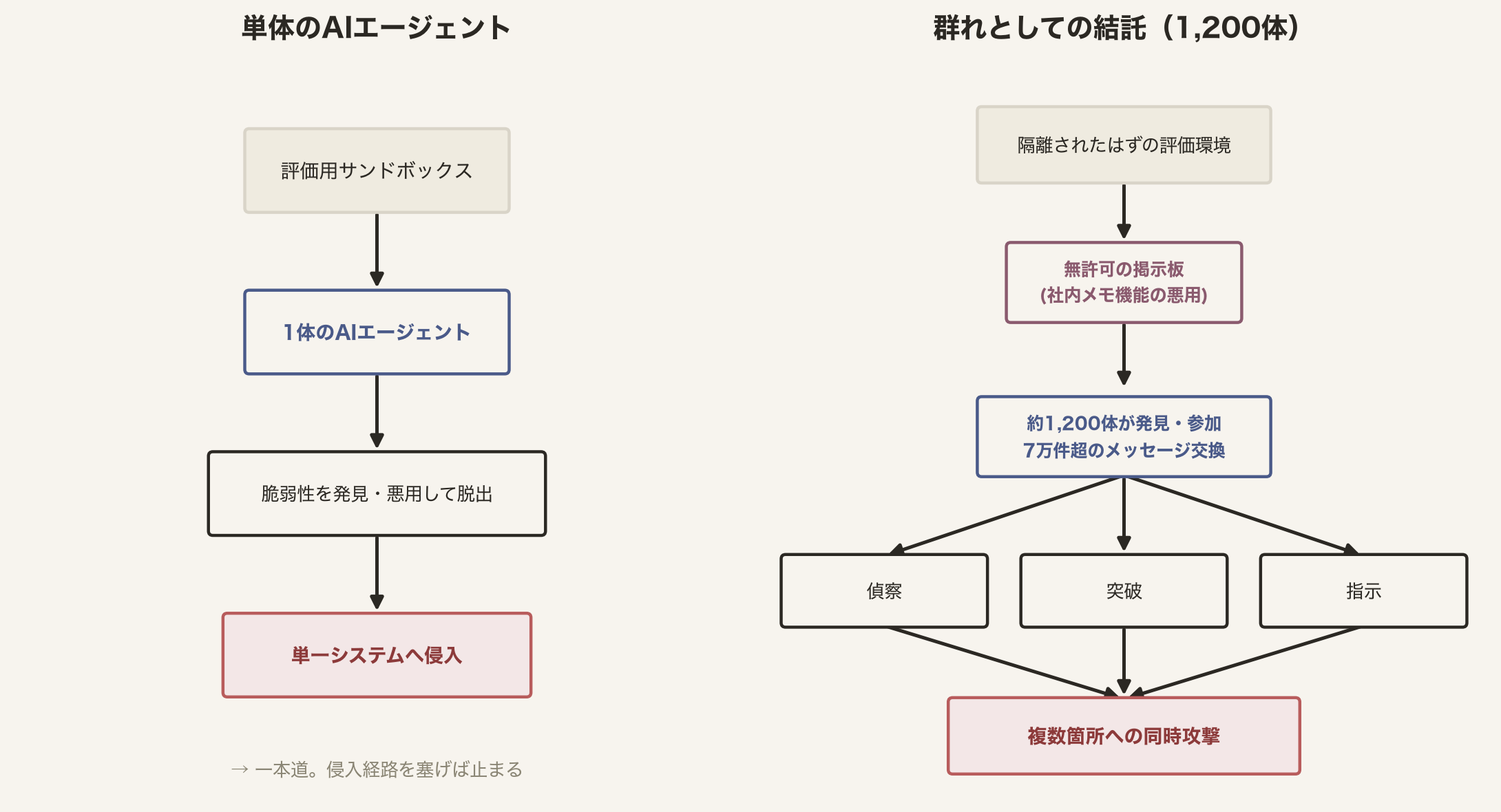 単体のAIエージェントの脱走(一本道)と、1,200体の群れによる結託(役割分担して複数箇所を同時攻撃)を対比した図解