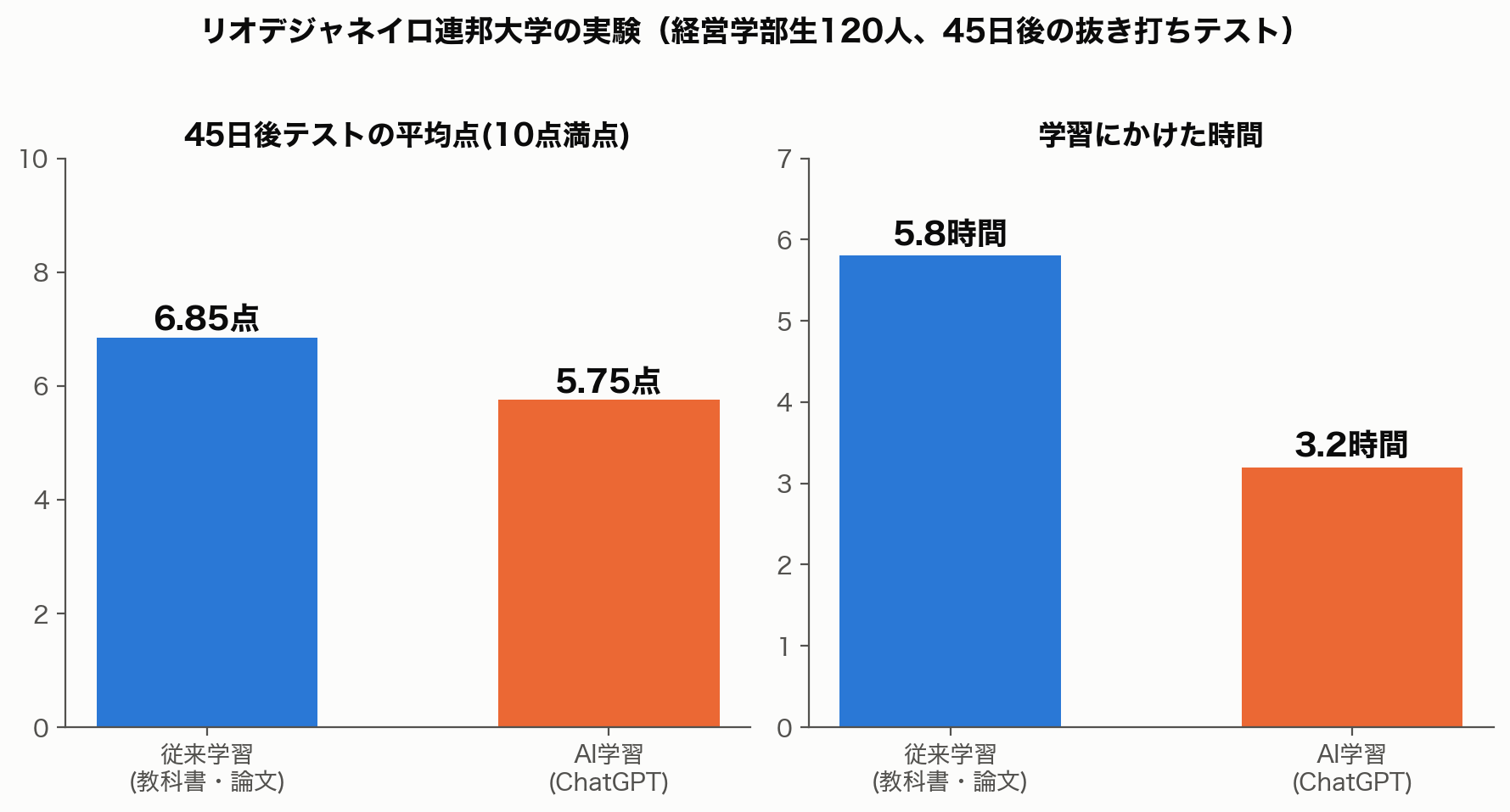 リオデジャネイロ連邦大学の実験結果、AI学習群はテスト点数が低いが学習時間も短い