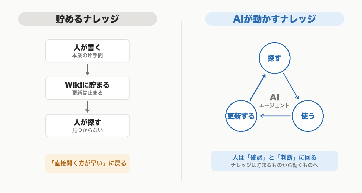「貯めるナレッジ」と「AIが動かすナレッジ」の対比図。左は人が書き、人が探し、人が更新する一方向の流れ。右はAIエージェントが探す・使う・更新するを担い、人は確認と判断に回る循環の流れ