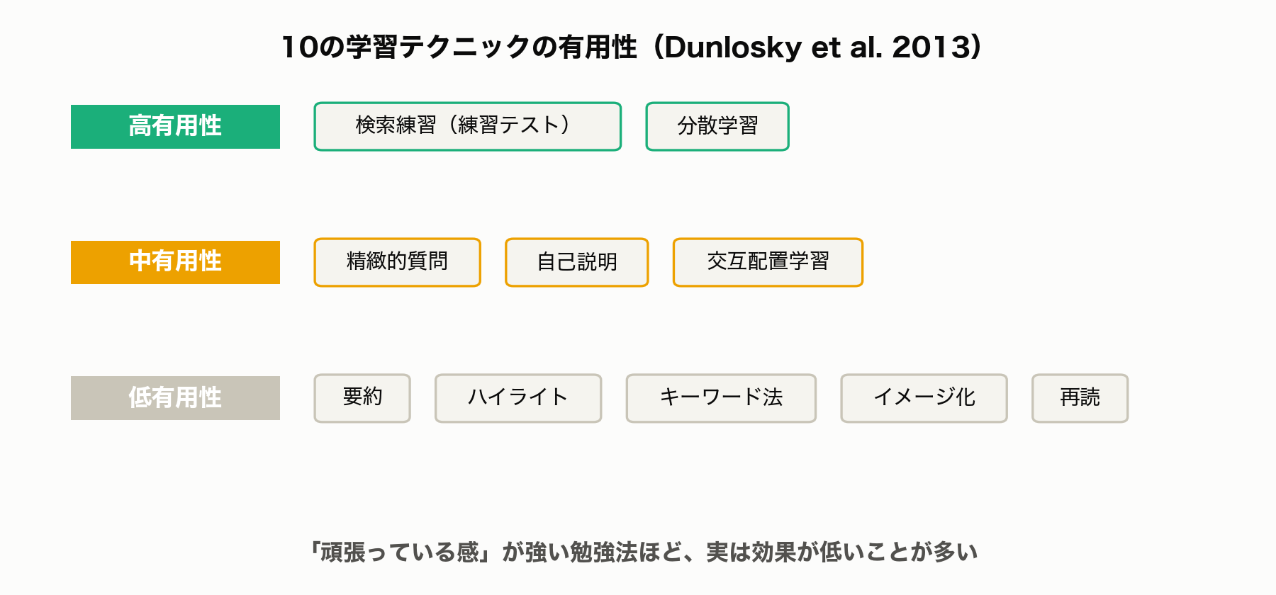 10の学習テクニックの有用性、高有用性は検索練習と分散学習の2つのみ