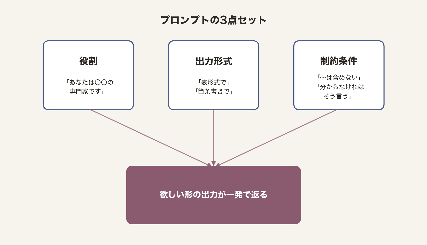 プロンプトの3点セット：役割・出力形式・制約条件の3つを明示すると、欲しい形の出力が一発で返る