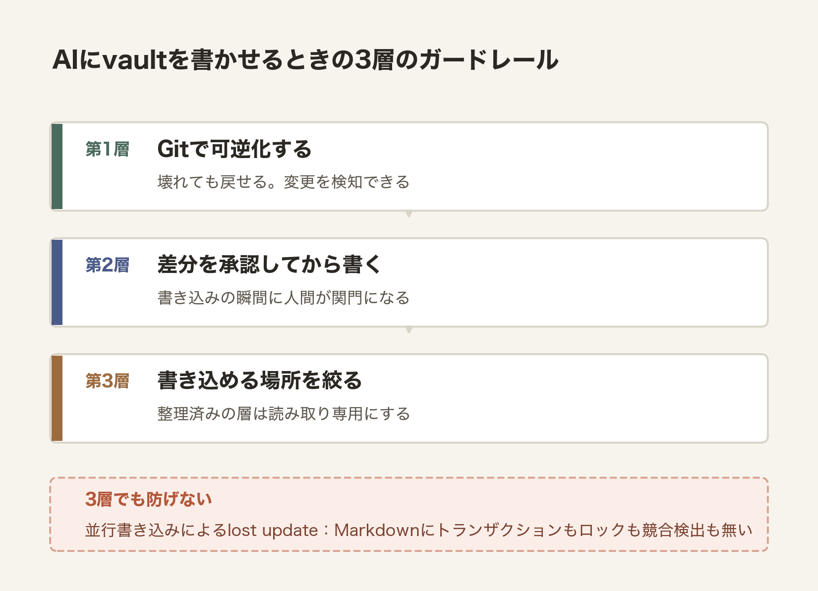 Gitによる可逆化、差分承認ゲート、書き込み領域の分離という3層のガードレール