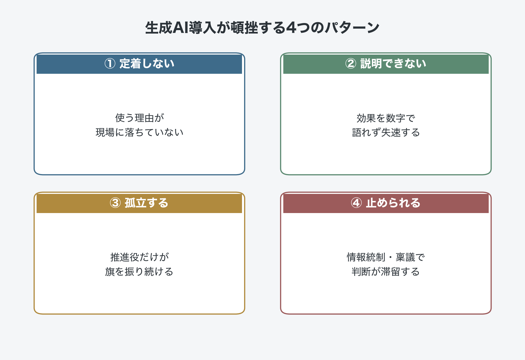 生成AI導入が頓挫する4つのパターン：①定着しない（使う理由が現場に落ちていない）②説明できない（効果を数字で語れず失速する）③孤立する（推進役だけが旗を振り続ける）④止められる（情報統制・稟議で判断が滞留する）