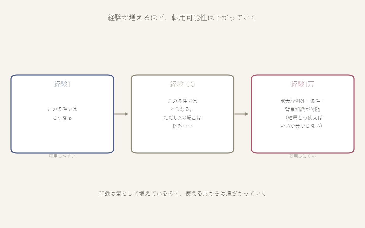 経験1では単純で転用しやすい知識が、経験100で例外条件が付随し始め、経験1万では膨大な例外、条件、背景知識が付随して転用しにくくなっていく様子を3段階で示す図
