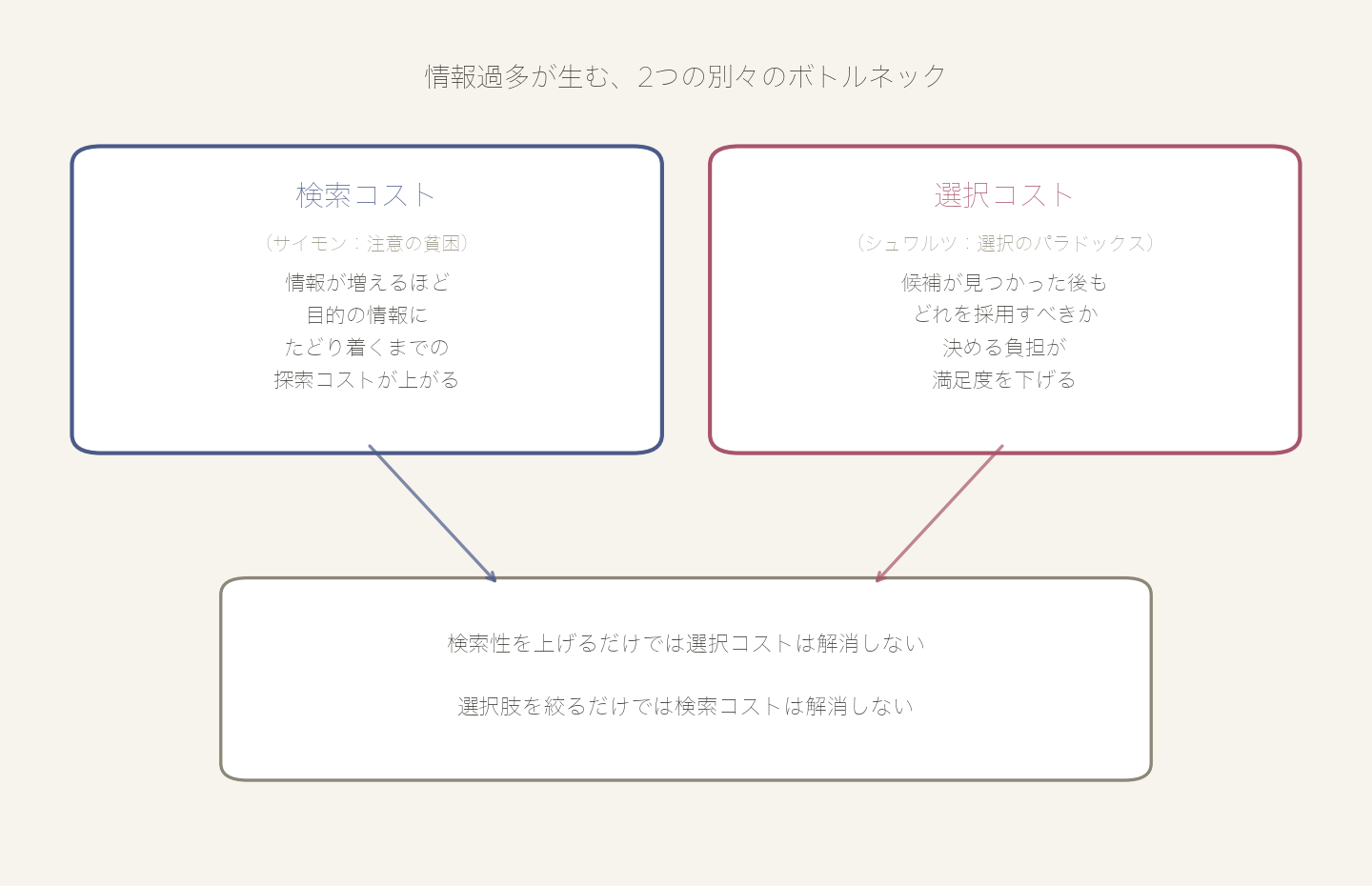 検索コストと選択コストという2つの別々のボトルネックを示す図。検索性を上げるだけでは選択コストは解消せず、選択肢を絞るだけでは検索コストは解消しない