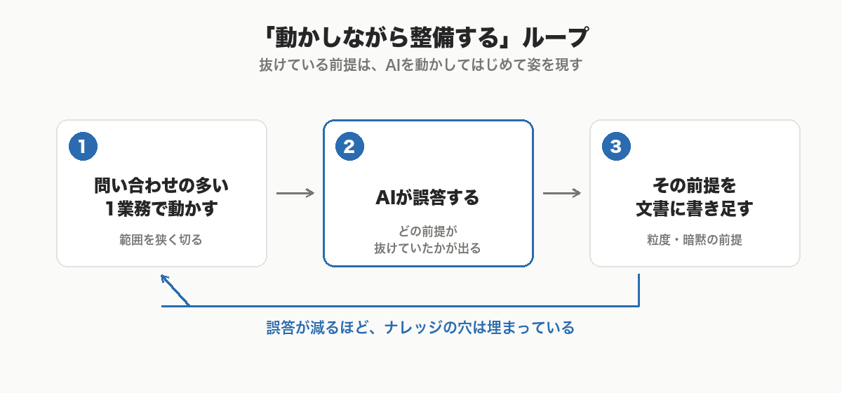 「動かしながら整備する」ループの図。①問い合わせの多い1業務でAIを動かす、②AIが誤答して抜けていた前提が明らかになる、③その前提を文書に書き足す、という3ステップが循環する