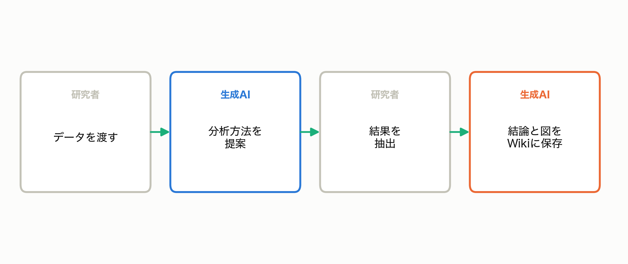 可視化の相談から保存までの流れ：データを渡す→生成AIが分析方法を提案→結果を抽出→結論と図をあわせてWikiに保存
