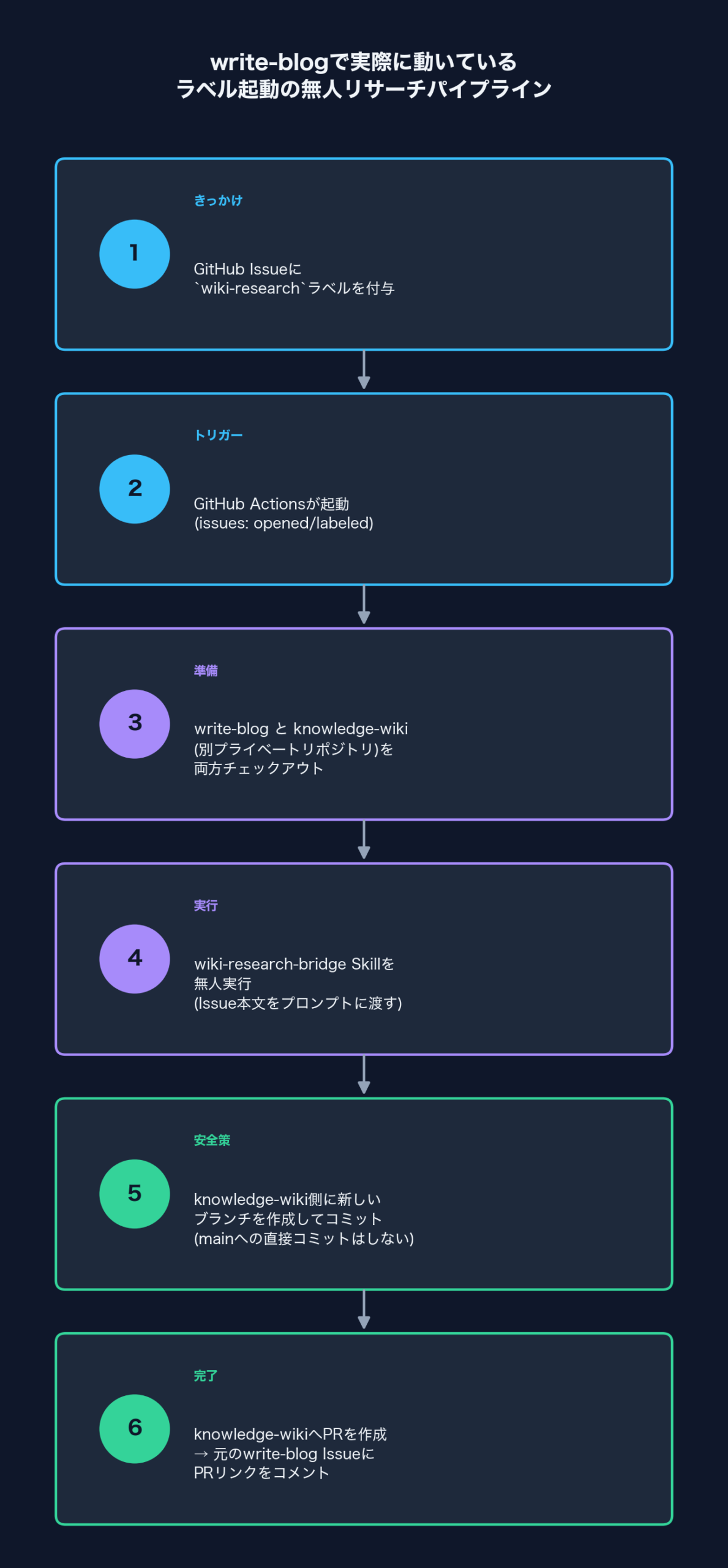 write-blogで実際に運用しているラベル起動の無人リサーチパイプライン