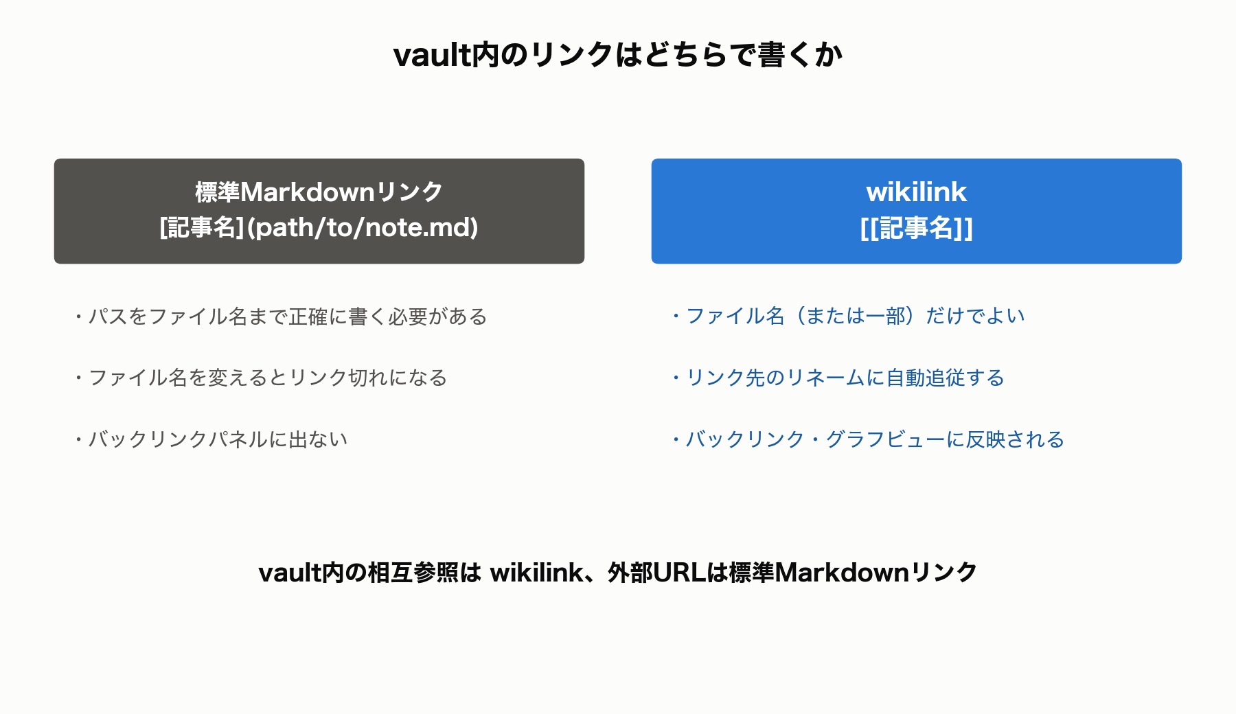 vault内のリンクはwikilink、外部URLは標準Markdownリンクで書き分ける比較図