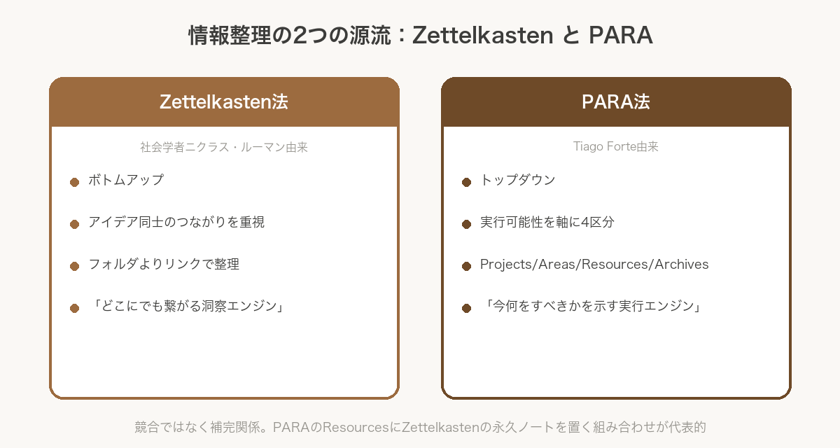 情報整理の2つの源流：Zettelkasten法（ボトムアップ、アイデア同士のつながりを重視）とPARA法（トップダウン、実行可能性を軸に4区分）の比較図