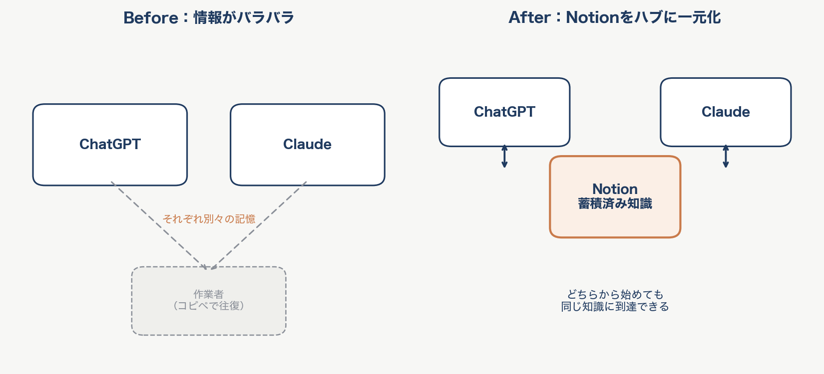 Before/After：Notionを中心に据えることで、ChatGPTとClaudeが同じ蓄積知識にアクセスできる状態を作る