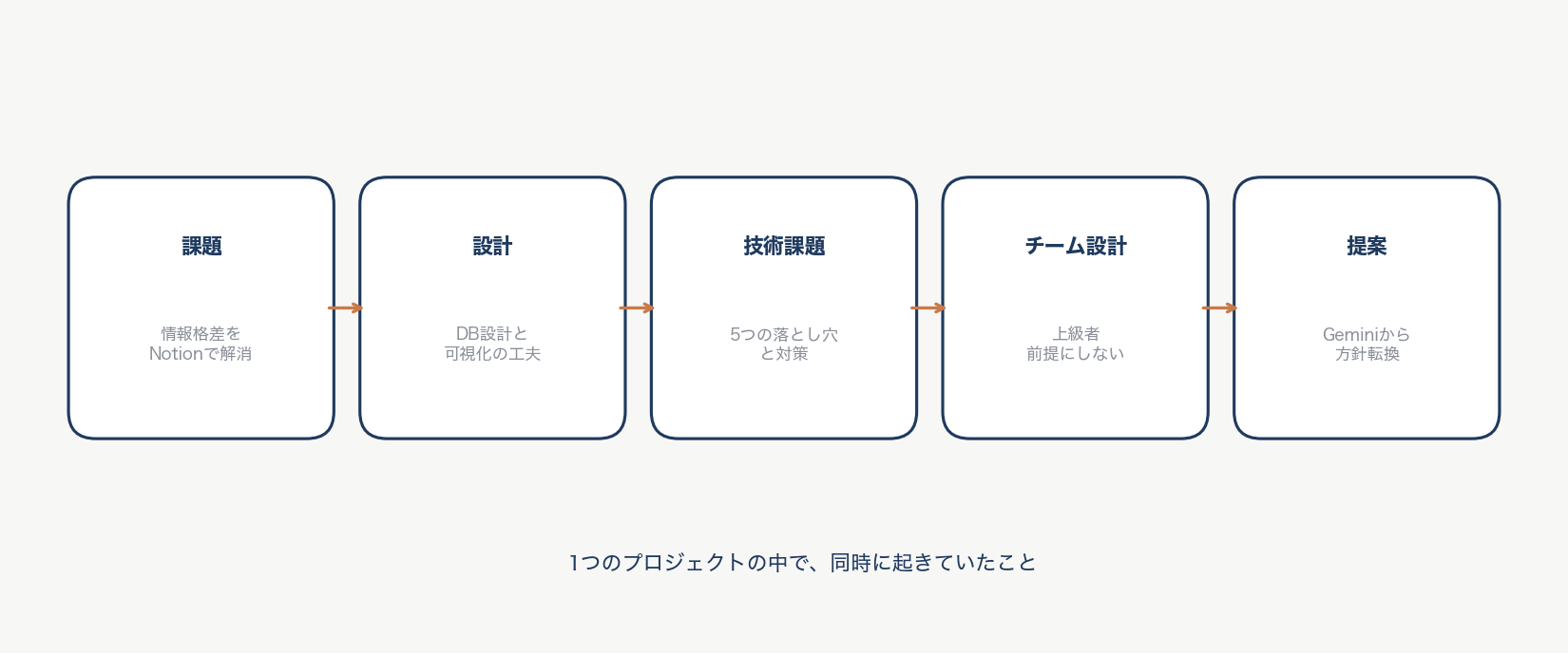 5本の記事で扱った内容の流れ