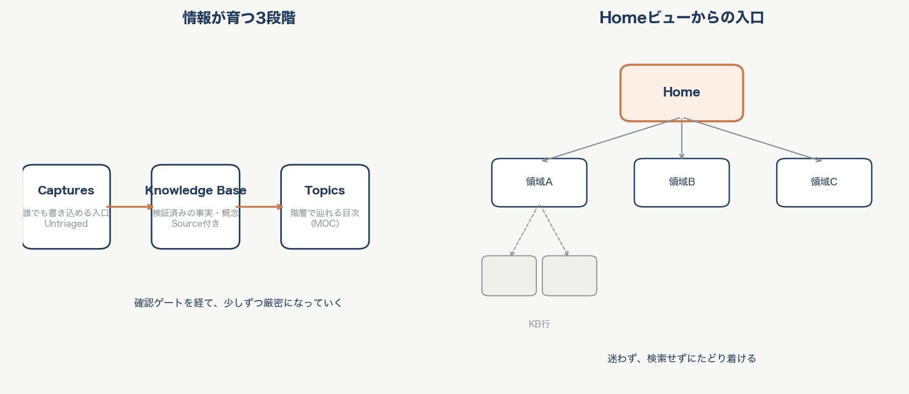 Home画面から分野、項目へと階層をたどれる構造と、3段階のデータベース設計