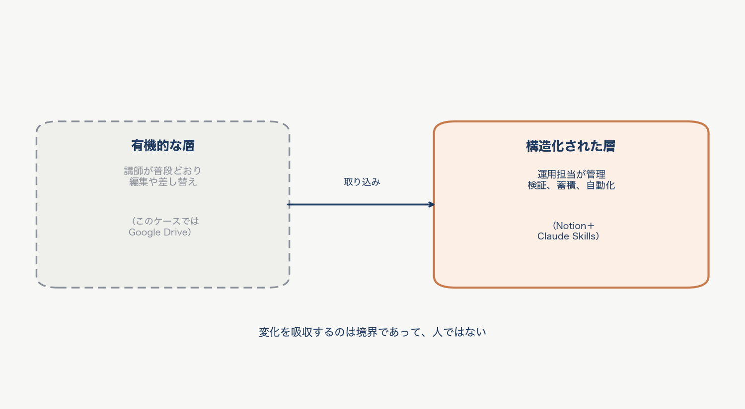 有機的な層と構造化された層を分離する構造
