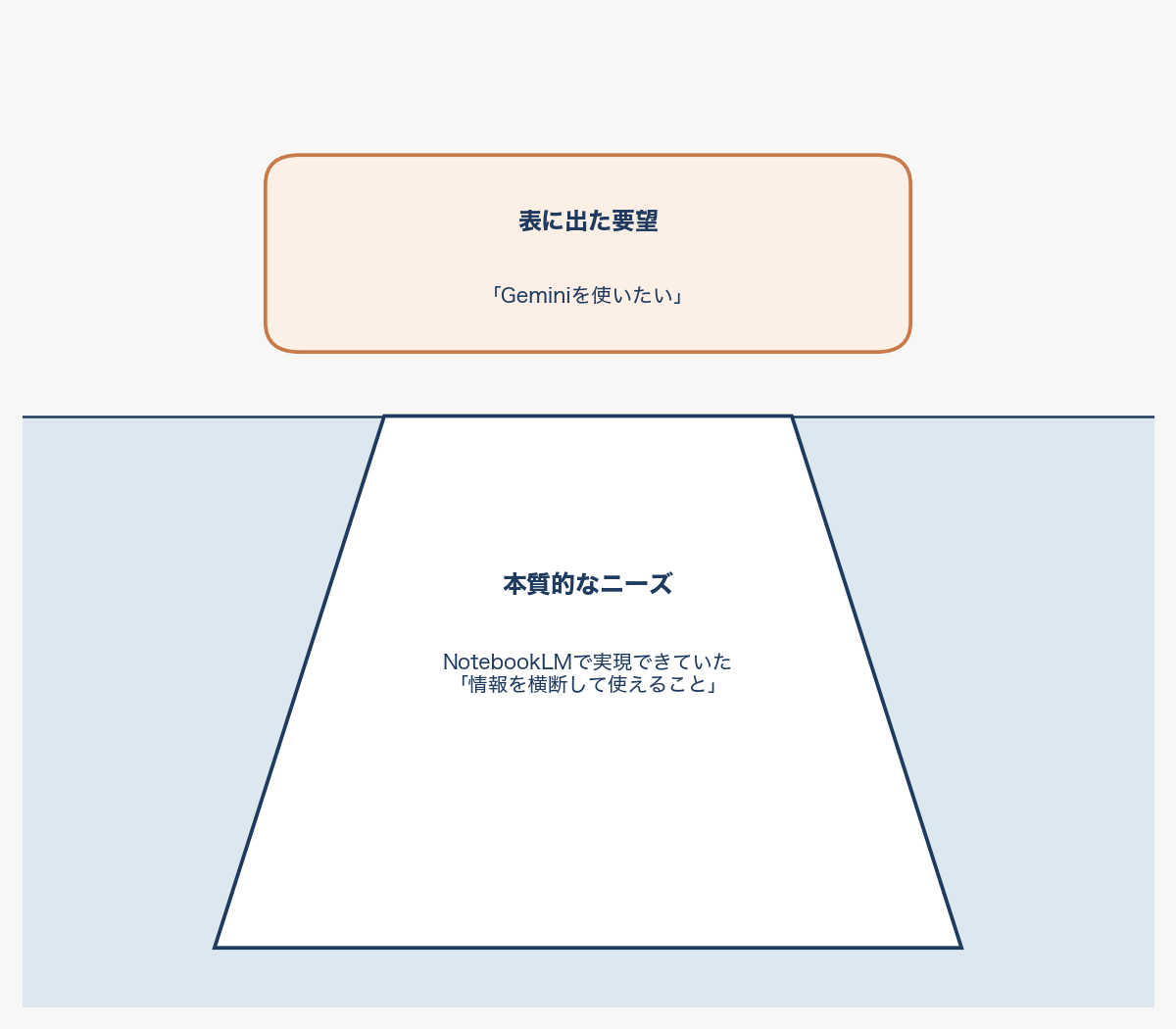 表に出た要望とその下にある本質的なニーズの関係