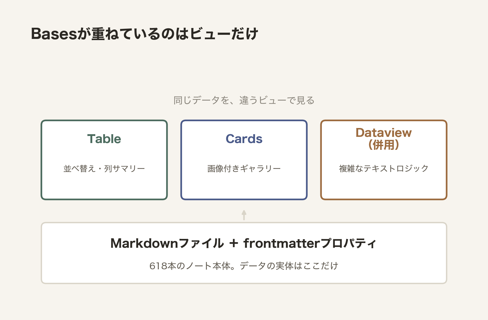 Basesはビューを重ねる機能で、データの実体はMarkdownとDataviewの併用も可能