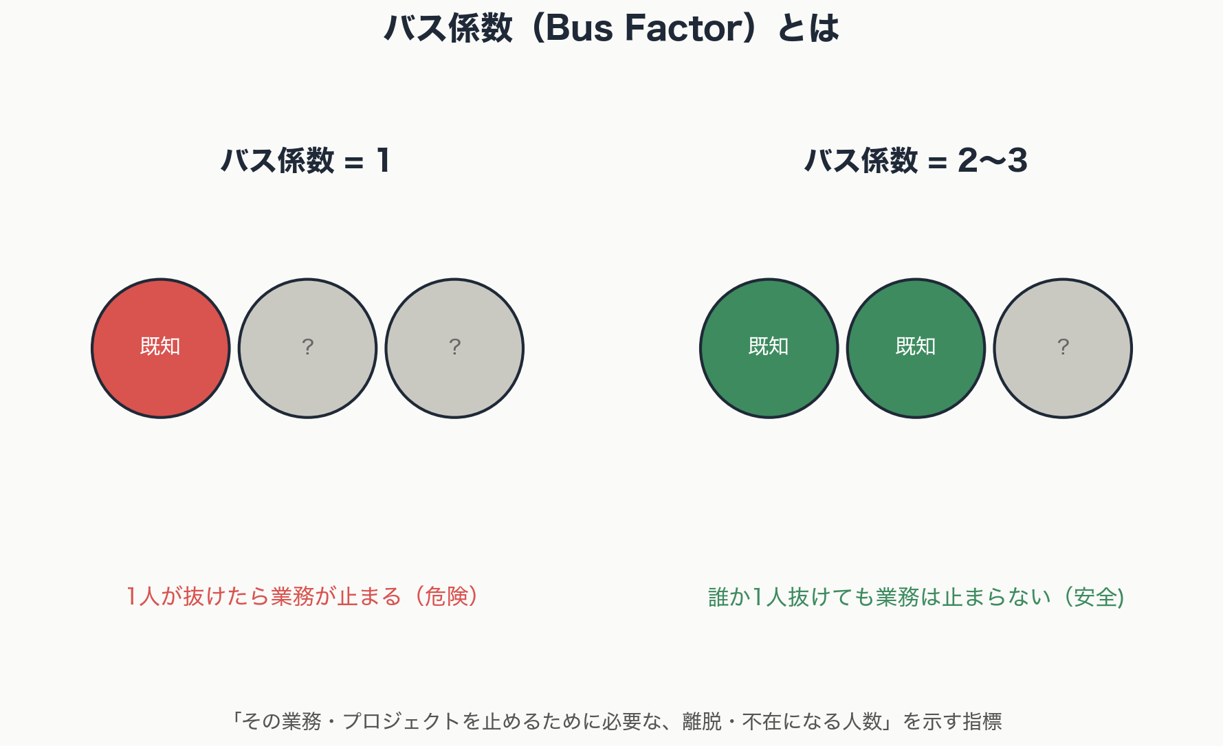 バス係数1(1人しか知らない状態、危険)とバス係数2〜3(複数人が習得済み、安全)を対比した図