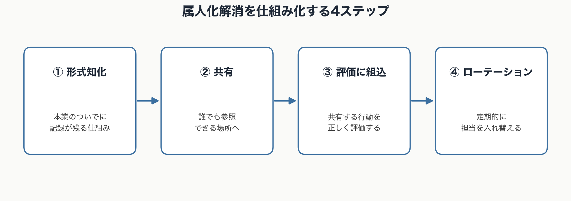 形式知化→共有→評価に組込→ローテーションの4ステップを示すフロー図
