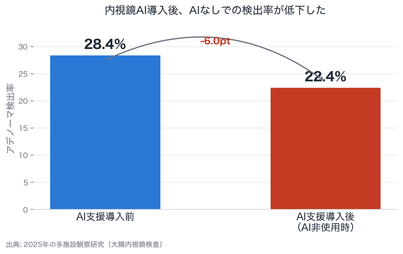 内視鏡AI導入後、AIなしでの検出率が低下したことを示す棒グラフ