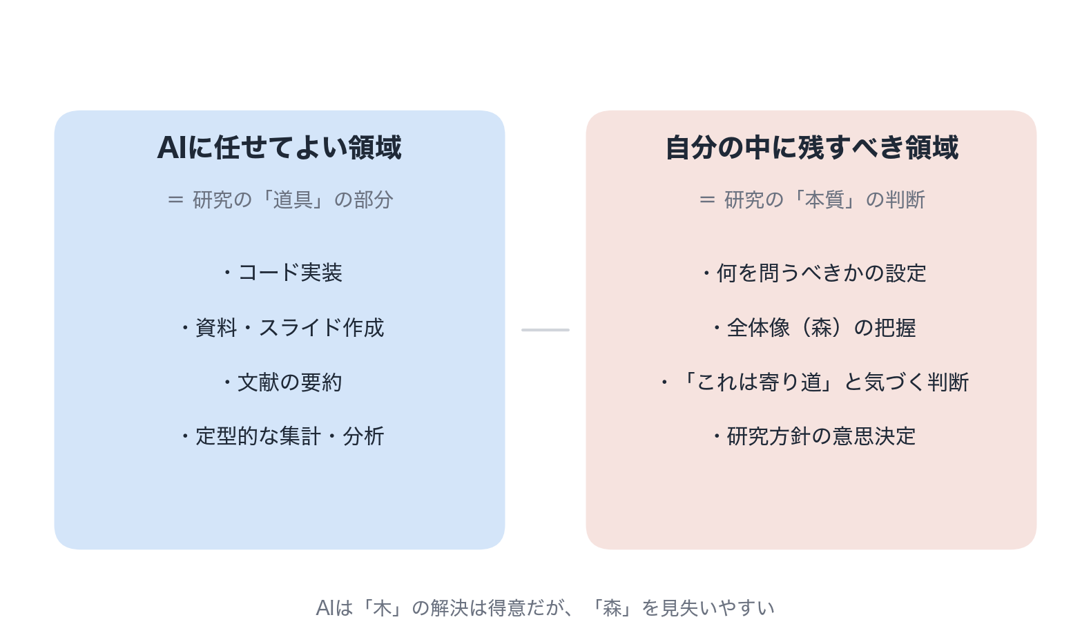 AIに任せてよい領域と自分の中に残すべき領域を対比した図解