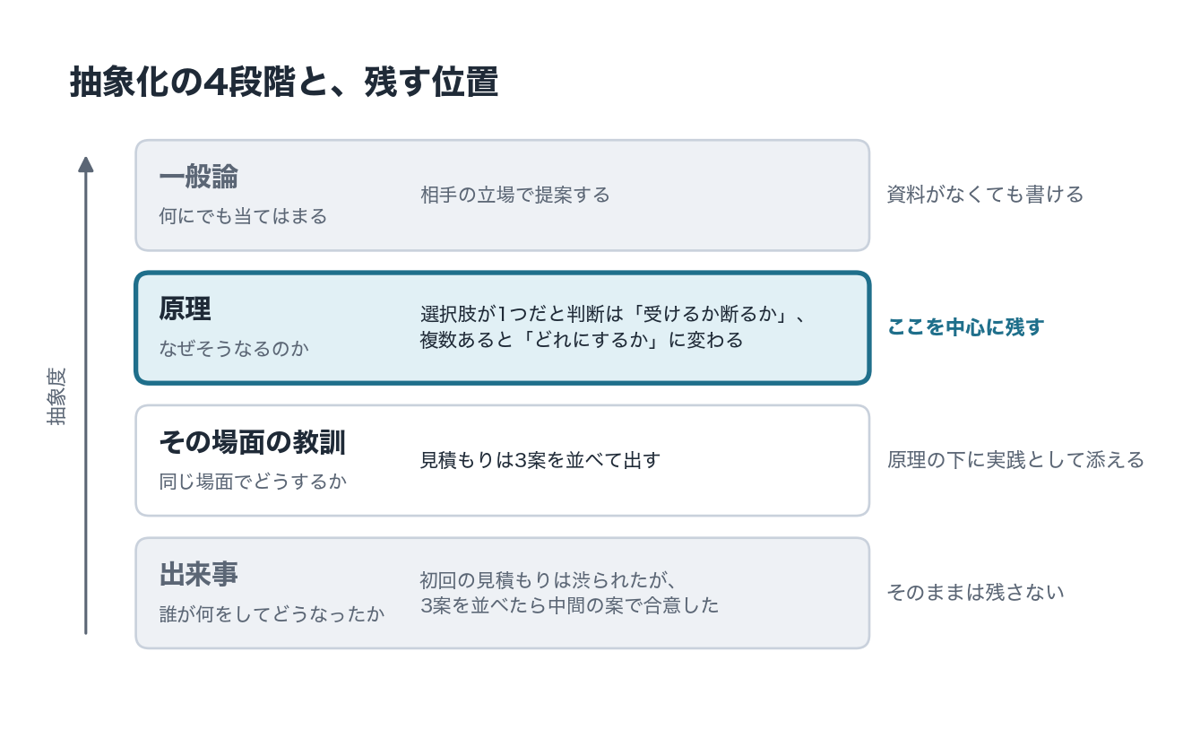抽象化の4段階を示す図。下から順に、出来事(初回の見積もりは渋られたが3案を並べたら中間の案で合意した)、その場面の教訓(見積もりは3案を並べて出す)、原理(選択肢が1つだと判断は「受けるか断るか」、複数あると「どれにするか」に変わる)、一般論(相手の立場で提案する)。原理の段を中心に残し、出来事はそのまま残さず、一般論までは上げない。