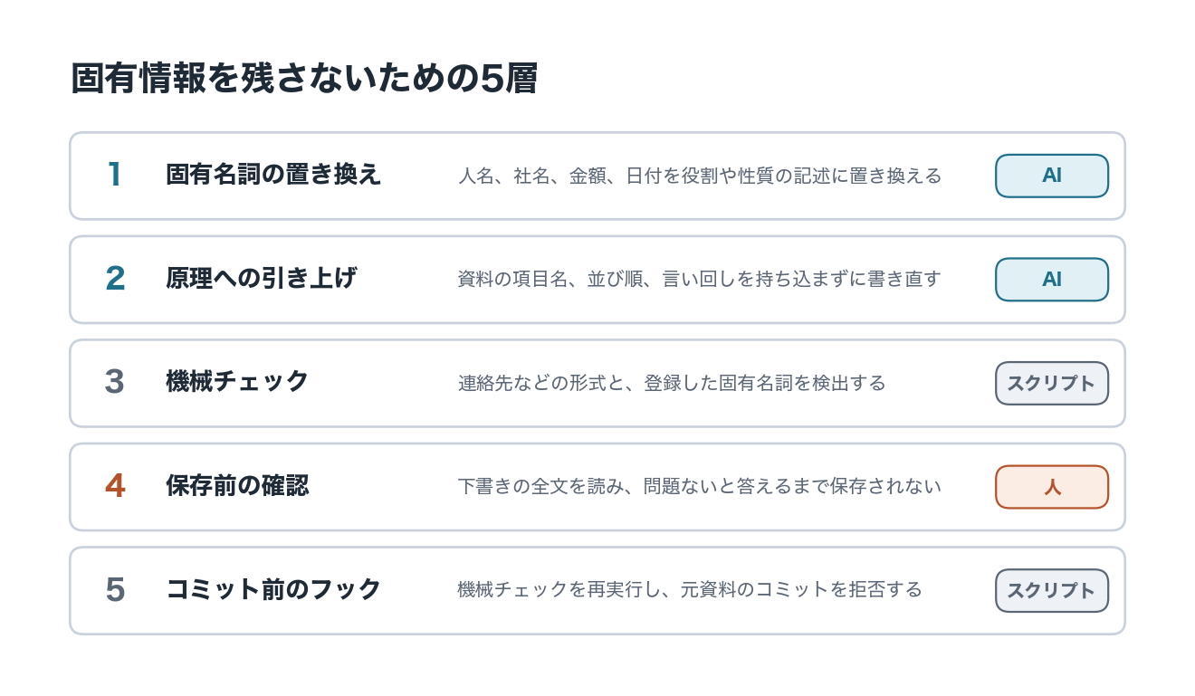 固有情報を残さないための5層を示す図。1 固有名詞の置き換え(AI)、2 原理への引き上げ(AI)、3 機械チェック(スクリプト)、4 保存前の確認(人)、5 コミット前のフック(スクリプト)。