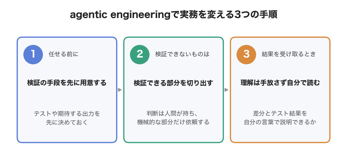 agentic engineeringで実務を変える3つの手順:検証の手段を先に用意する、検証できる部分を切り出す、理解は手放さず自分で読む