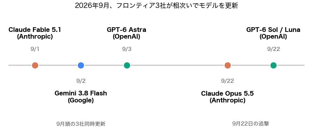2026年9月1日のClaude Fable 5.1、2日のGemini 3.8 Flash、3日のGPT-6 Astraに続き、9月22日にClaude Opus 5.5とGPT-6 Sol/Lunaが登場した